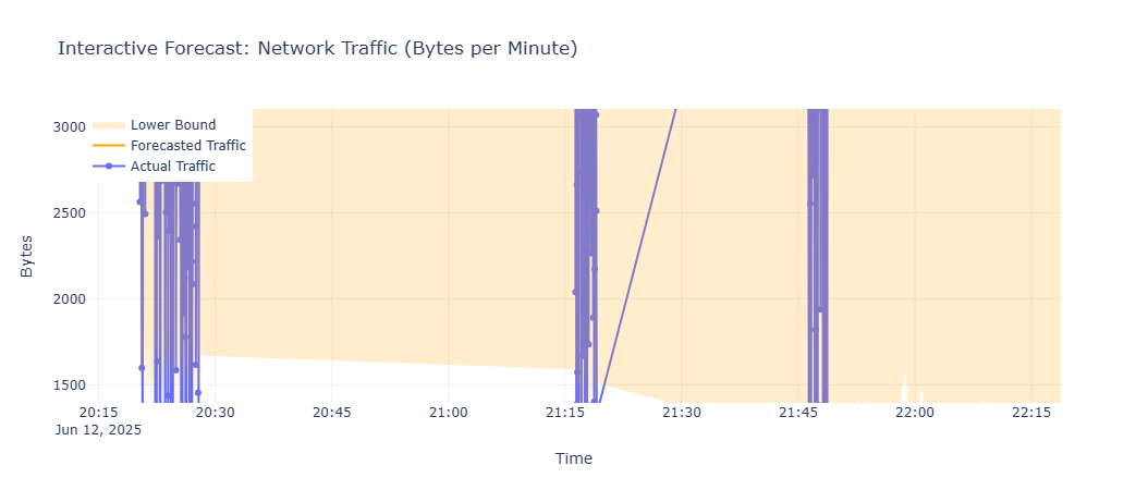 AWS NetVizion: Real-Time Network Telemetry Ingestion & Forecasting	