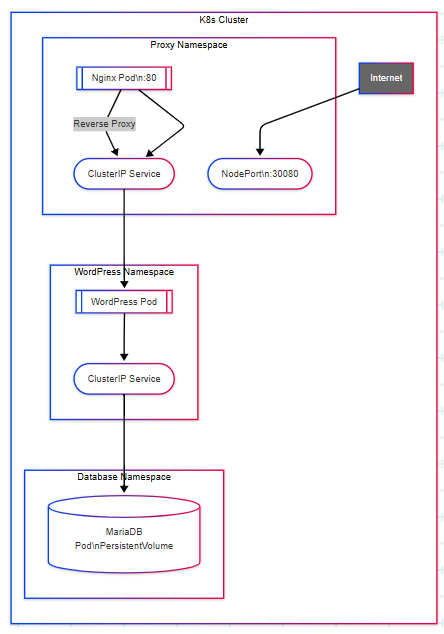  GitOps-driven WordPress application 